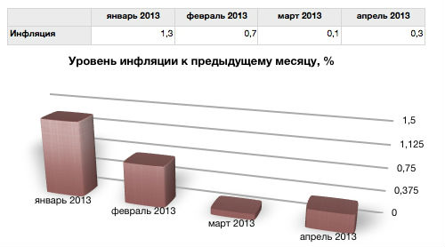 Динамика инфляции в Республике Алтай