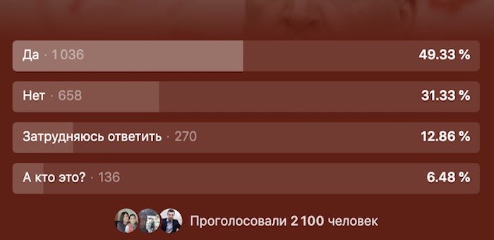 Половина опрошенных считает, что Грудинин мог бы победить на выборах главы Республики Алтай