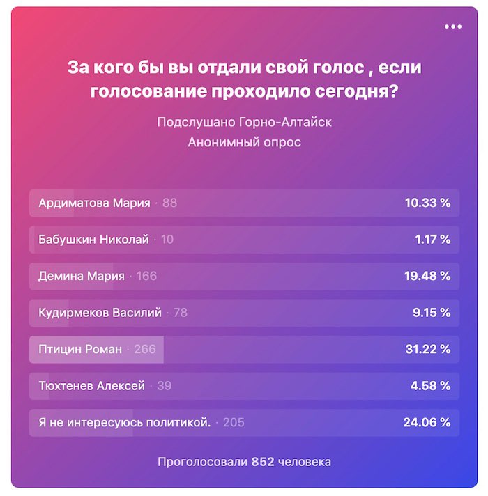 Первый предвыборный опрос: лидирует Птицын, Тюхтенев и Бабушкин в аутсайдерах