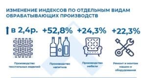 С начала года рост промпроизводства в Республике Алтай составил почти 6% С начала года рост промпроизводства в Республике Алтай составил почти 6%