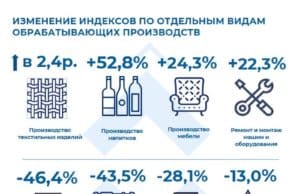 С начала года рост промпроизводства в Республике Алтай составил почти 6%