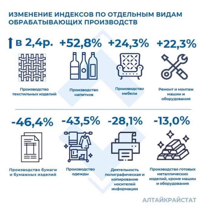 С начала года рост промпроизводства в Республике Алтай составил почти 6%
