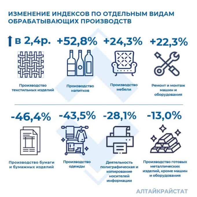 С начала года рост промпроизводства в Республике Алтай составил почти 6% С начала года рост промпроизводства в Республике Алтай составил почти 6%