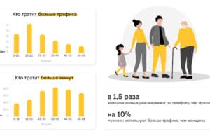 билайн выяснил, кто в семье быстрее сможет потратить бонусные 50 Гб
