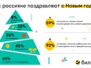 Качественный мобильный интернет способствует формированию новых новогодних традиций – исследование билайн
