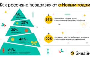Качественный мобильный интернет способствует формированию новых новогодних традиций – исследование билайн