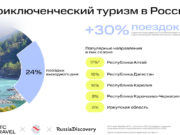 Республика Алтай стала самым популярным в России направлением для приключенческого туризма