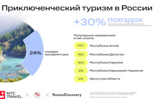 Республика Алтай стала самым популярным в России направлением для приключенческого туризма