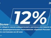 Республика Алтай демонстрирует высокую явку на предварительном голосовании Республика Алтай демонстрирует высокую явку на предварительном голосовании