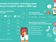 Жители Республики Алтай отказываются от телефонных звонков в пользу общения в мессенджерах