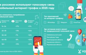 Жители Республики Алтай отказываются от телефонных звонков в пользу общения в мессенджерах