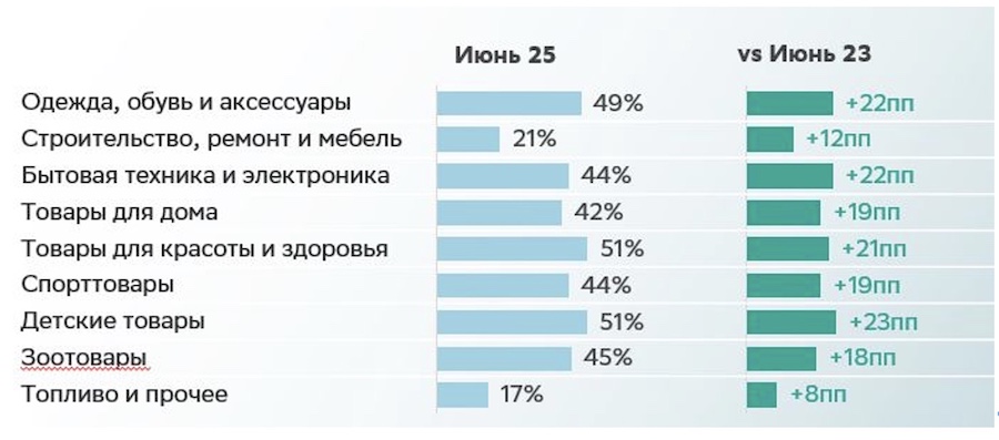 Источник: оценка Центра финансовой аналитики Сбера по данным СберИндекс и отчётности компаний-маркетплейсов
