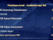 Александр Суразов и «Единая Россия» получают большинство голосов в Республике Алтай shot 5Hv3D91E@2x