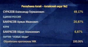 Александр Суразов и «Единая Россия» получают большинство голосов в Республике Алтай shot 5Hv3D91E@2x